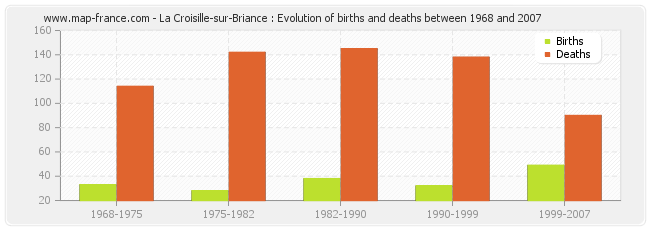 La Croisille-sur-Briance : Evolution of births and deaths between 1968 and 2007